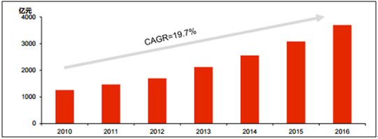 2017-2023年中国医疗器械融资租赁行业深度调研与发展趋势分析