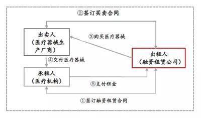科技、产业、金融的化学反应 一文读懂医疗器械融资租赁